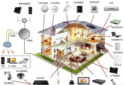 智能家居全套系統 智能家居全套系統