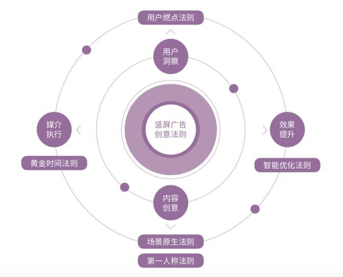 研究了500個豎屏廣告的真實數據，抖音官方首次解密爆款五法則