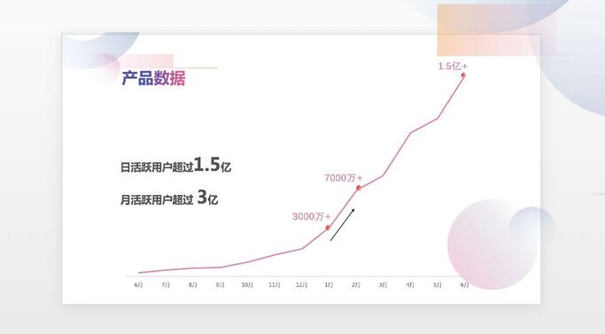抖音日活超1.5億，但短視頻平臺的戰爭還在繼續