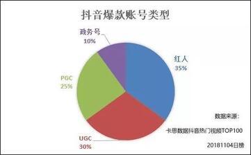 抖音熱門視頻TOP100分析：為啥你的抖音還沒火？