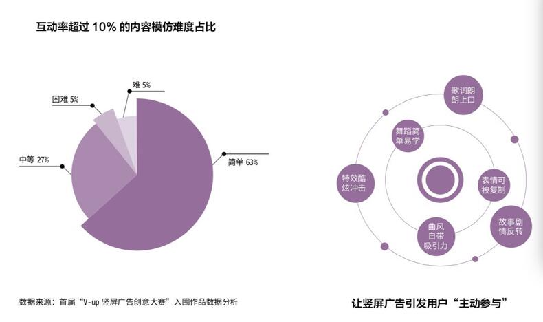 研究了500個豎屏廣告的真實數據，抖音官方首次解密爆款五法則