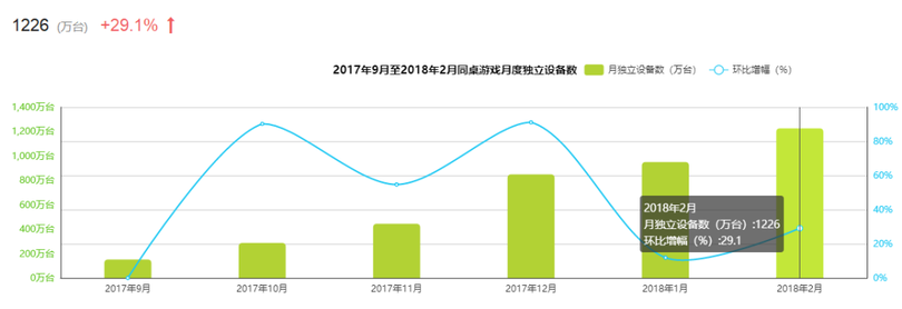 新一代游戲流量平臺誕生!同桌游戲、開心斗、快手小游戲等發起圍剿