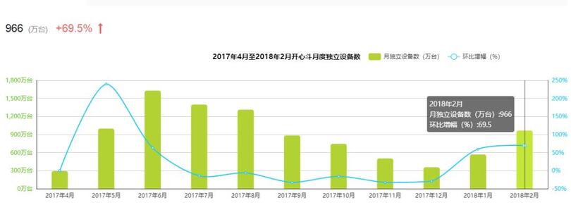 新一代游戲流量平臺誕生!同桌游戲、開心斗、快手小游戲等發起圍剿