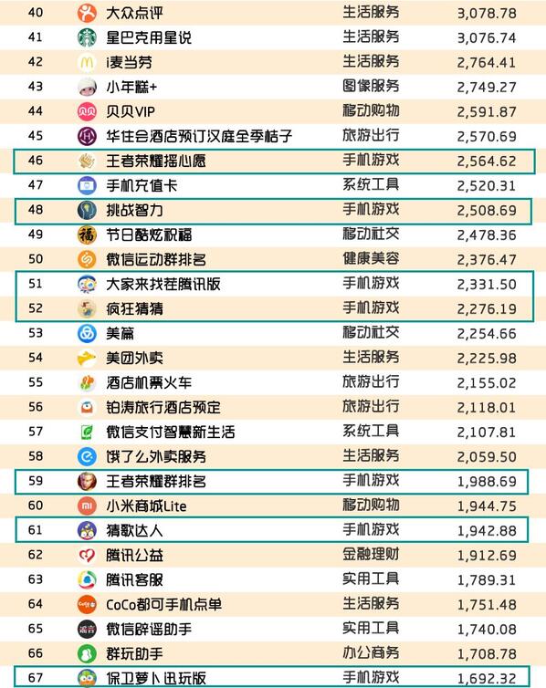 018春季手游報告:快手小游戲MAU近2000萬,小程序DAU高達1.4億"