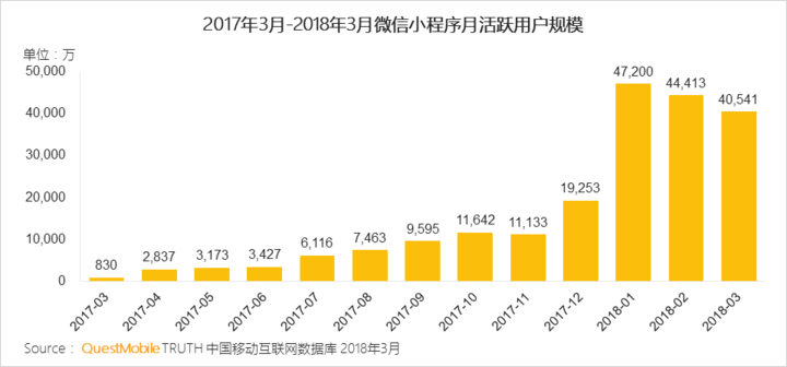 018春季手游報告:快手小游戲MAU近2000萬,小程序DAU高達1.4億"