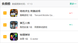 018春季手游報告:快手小游戲MAU近2000萬,小程序DAU高達1.4億"