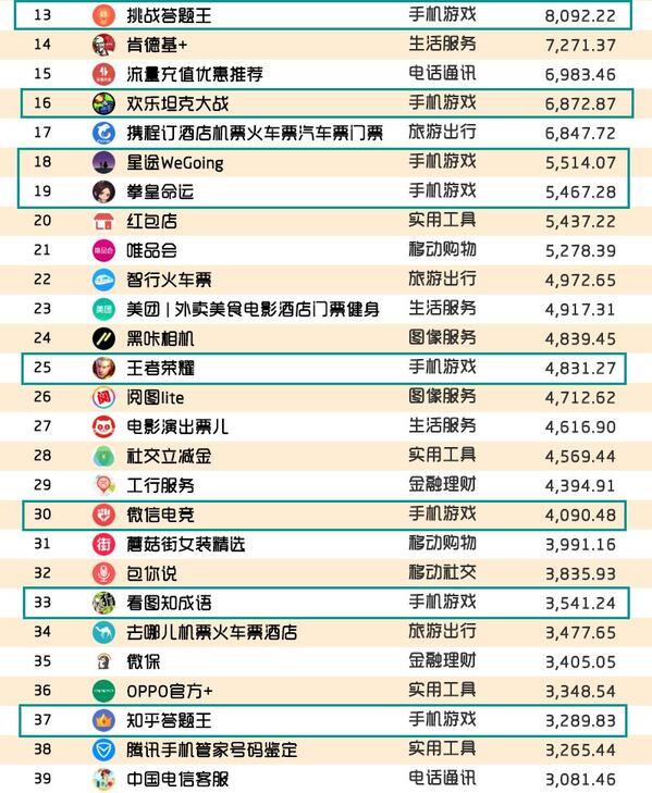 018春季手游報告:快手小游戲MAU近2000萬,小程序DAU高達1.4億"