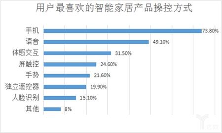用戶最喜歡的智能家居產品操控方式.jpg 用戶最喜歡的智能家居產品操控方式.jpg