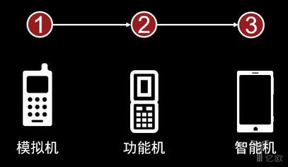 智能手機(jī)發(fā)展歷程 智能手機(jī)發(fā)展歷程