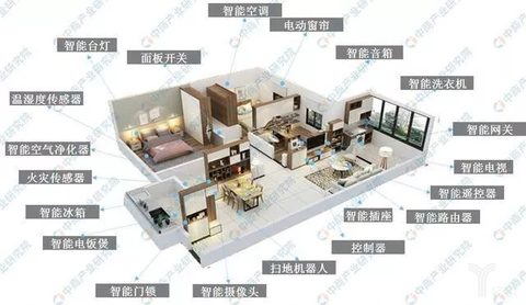 智能家居產(chǎn)業(yè)鏈
