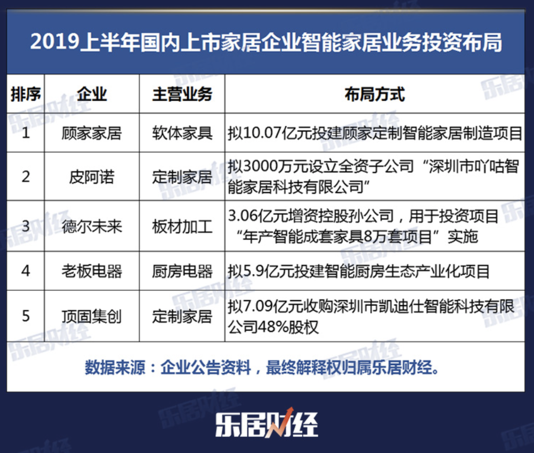 傳統(tǒng)上市家居企業(yè)從生產(chǎn)端進入 傳統(tǒng)上市家居企業(yè)從生產(chǎn)端進入