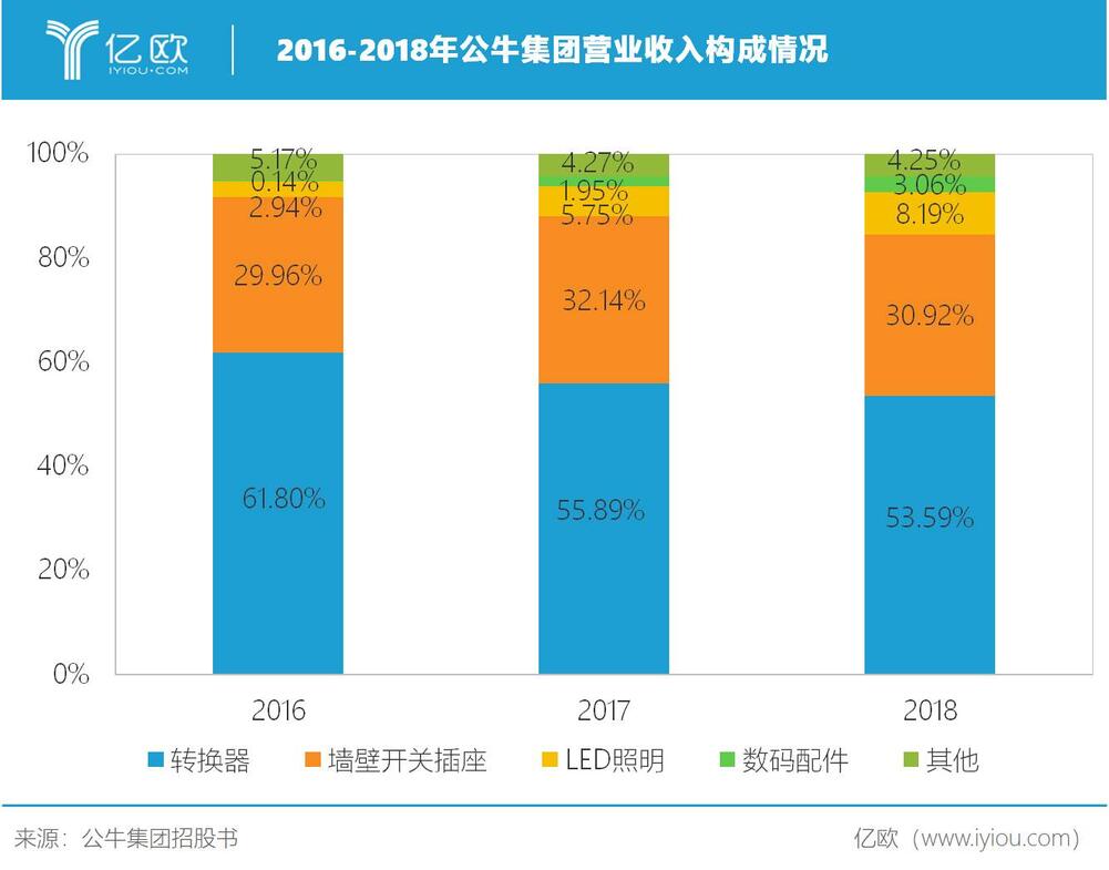 公牛集團主營業務收入按產品分類構成情況 公牛集團主營業務收入按產品分類構成情況