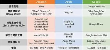 表1 Amazon、Apple、Google于智能家居之發展數據源:資策會智通所整理 表1 Amazon、Apple、Google于智能家居之發展數據源:資策會智通所整理