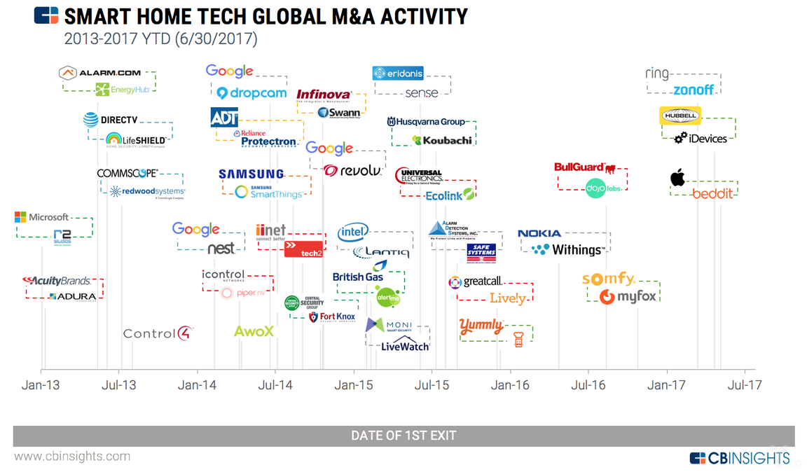 智能家居并購時間表 智能家居并購時間表