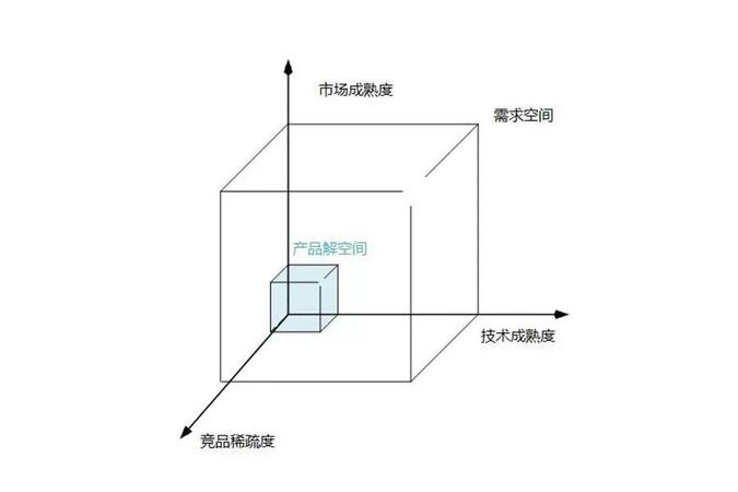需求空間和產(chǎn)品解空間.jpeg 需求空間和產(chǎn)品解空間.jpeg