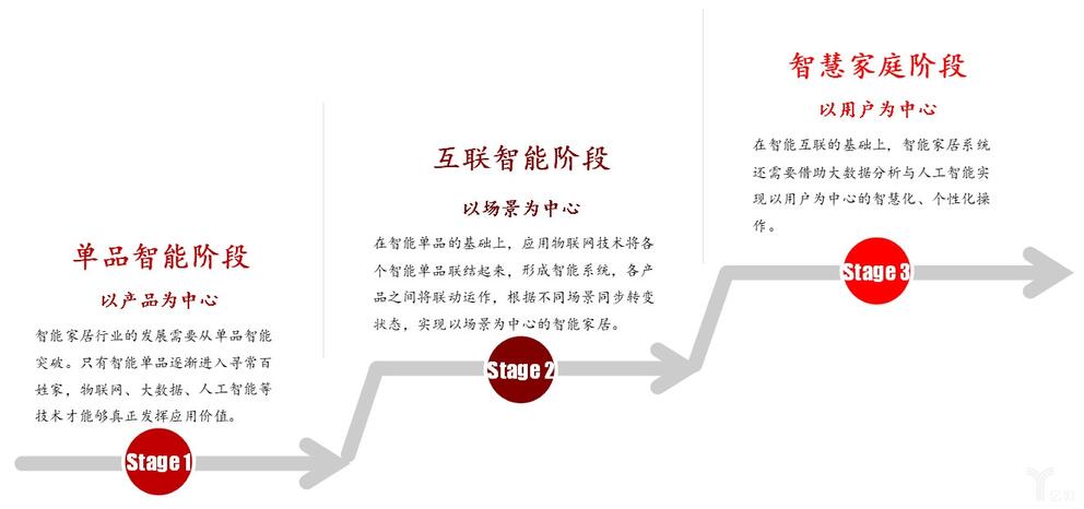 智能家居行業發展階段圖.jpg