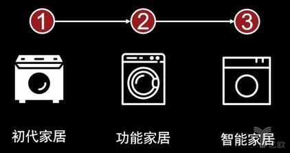 智能家居演進(jìn) 智能家居演進(jìn)