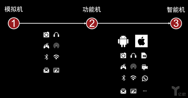 技術(shù)儲備歷程 技術(shù)儲備歷程