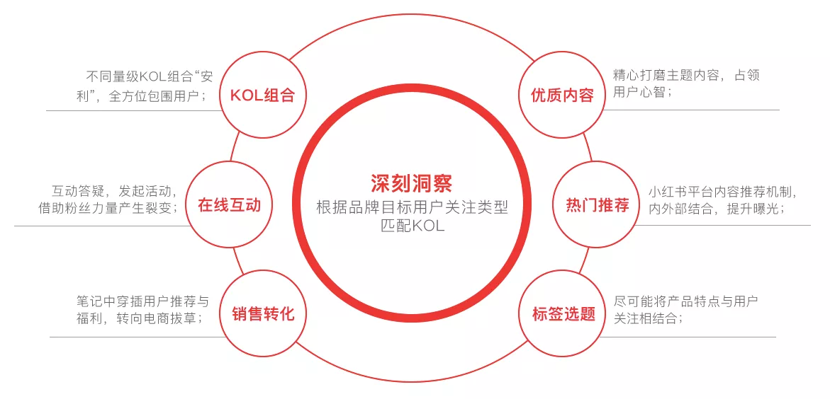 玩轉(zhuǎn)社交電商，小紅書(shū)種草六五攻略