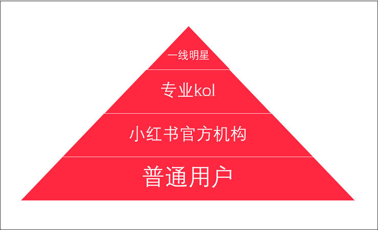 品牌合作人要求升級后，短視頻創作者如何正確運用小紅書？