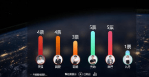 在線創建投票評選活動的經常直播系統,不限活動選手數量評選投票!